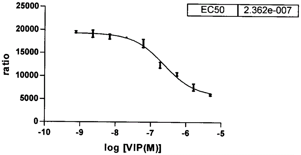 Vasoactive intestinal peptide I type receptor inhibitor high-throughput screening method based on fluorescence resonance energy transfer technology