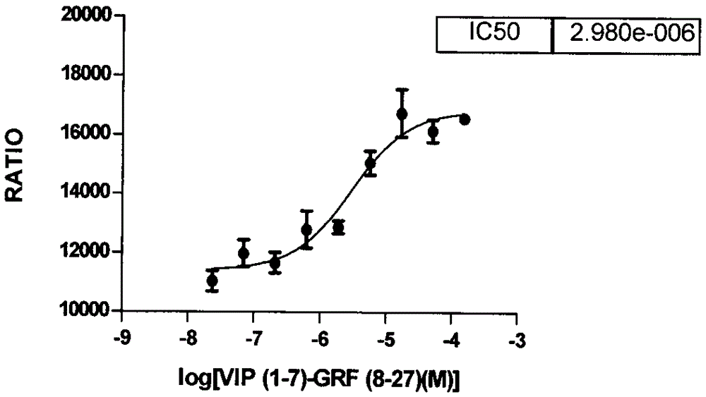 Vasoactive intestinal peptide I type receptor inhibitor high-throughput screening method based on fluorescence resonance energy transfer technology