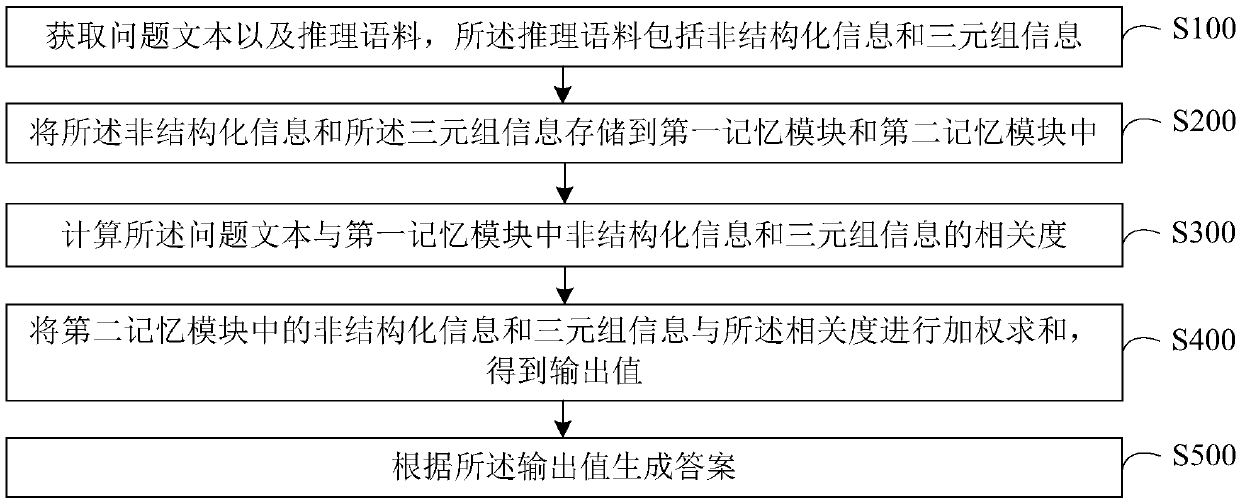 Knowledge reasoning method and device applied to intelligent interaction