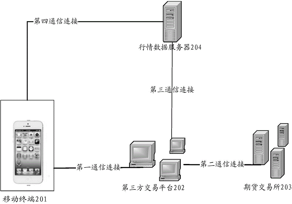 Futures trading data transmission method and system based on mobile terminal