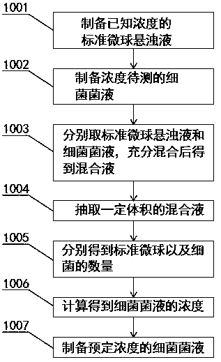 Counter-based high-precision bacteria solution preparation method