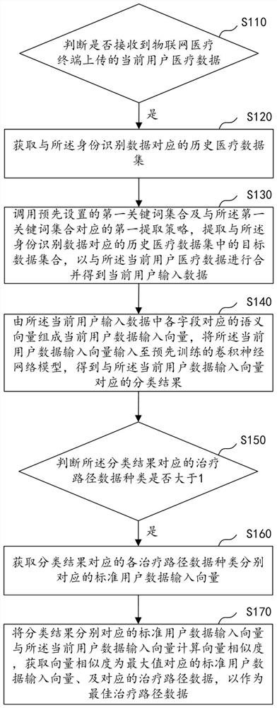 User data classification method and device based on Internet of Things data and computer equipment