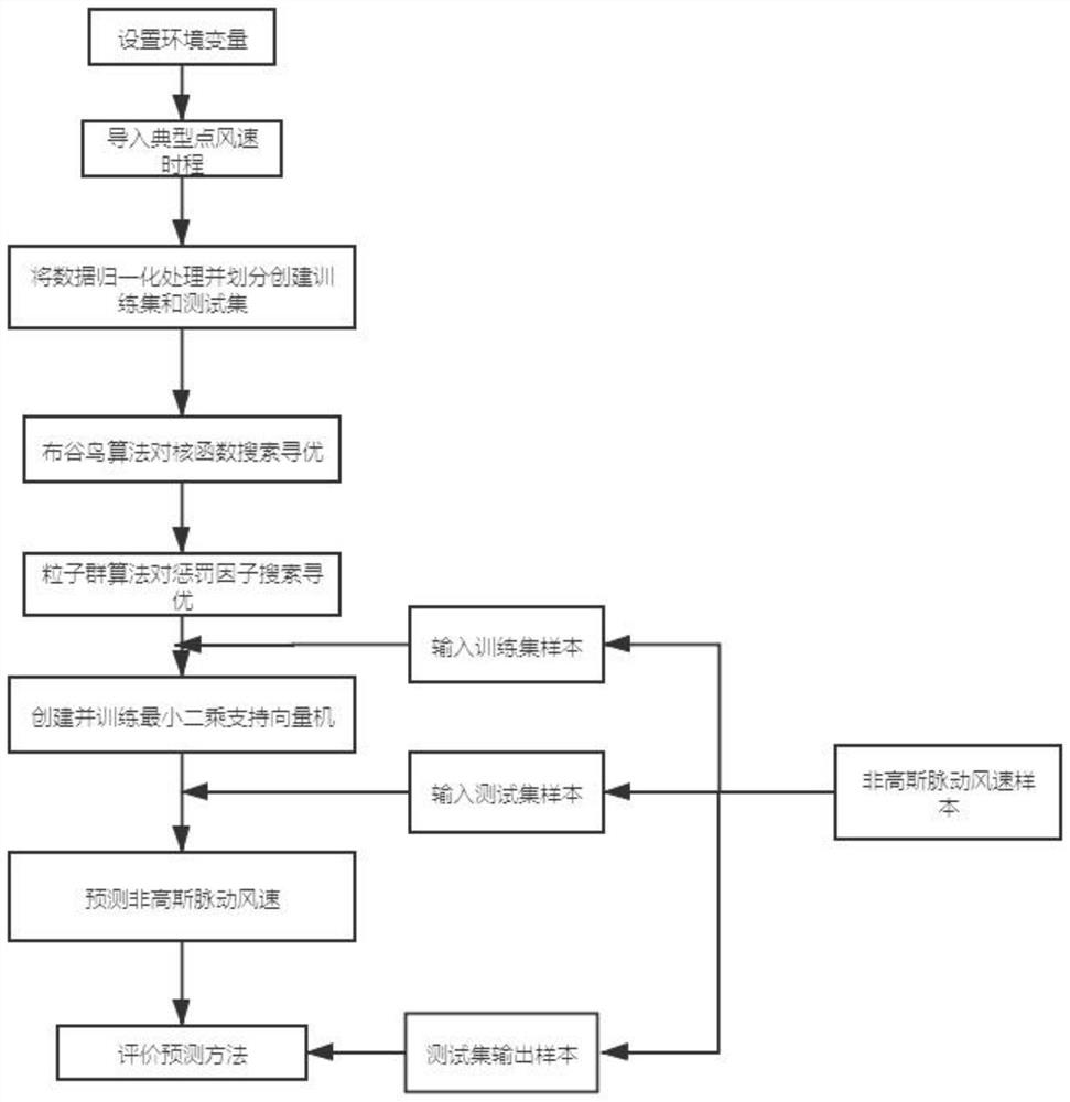 Non-Gaussian fluctuating wind speed prediction method based on a hybrid intelligent algorithm