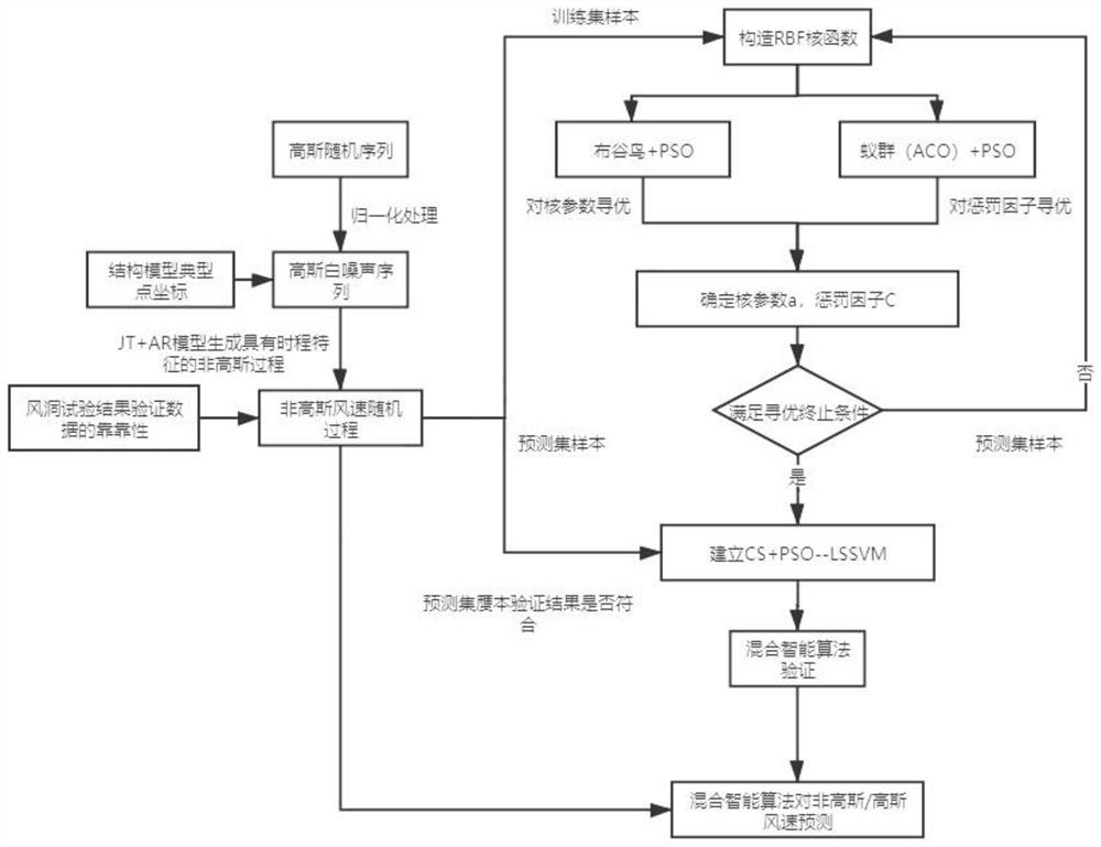 Non-Gaussian fluctuating wind speed prediction method based on a hybrid intelligent algorithm