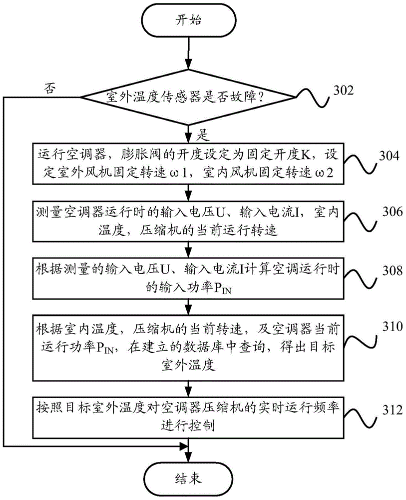 Control method and control device of air conditioner and air conditioner
