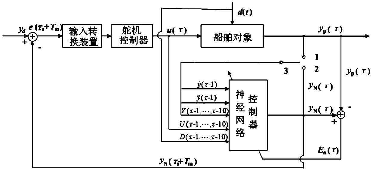 Intelligent Ship Course Controller Based on Incompletely Recursively Supported Dynamic Neural Network