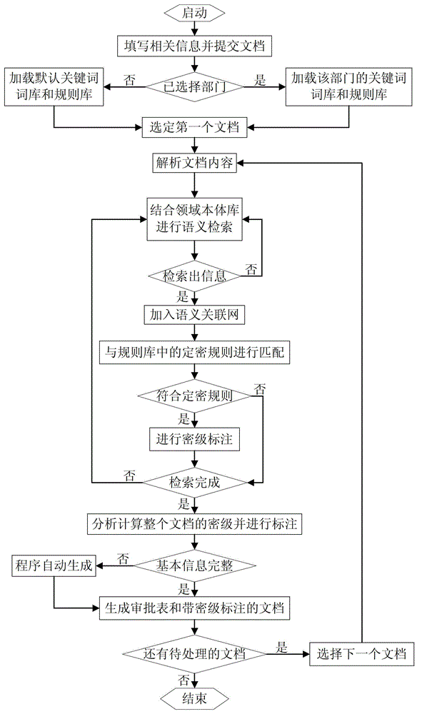 Method for retrieving confidential information of file and judging and marking security classification based on content correlation