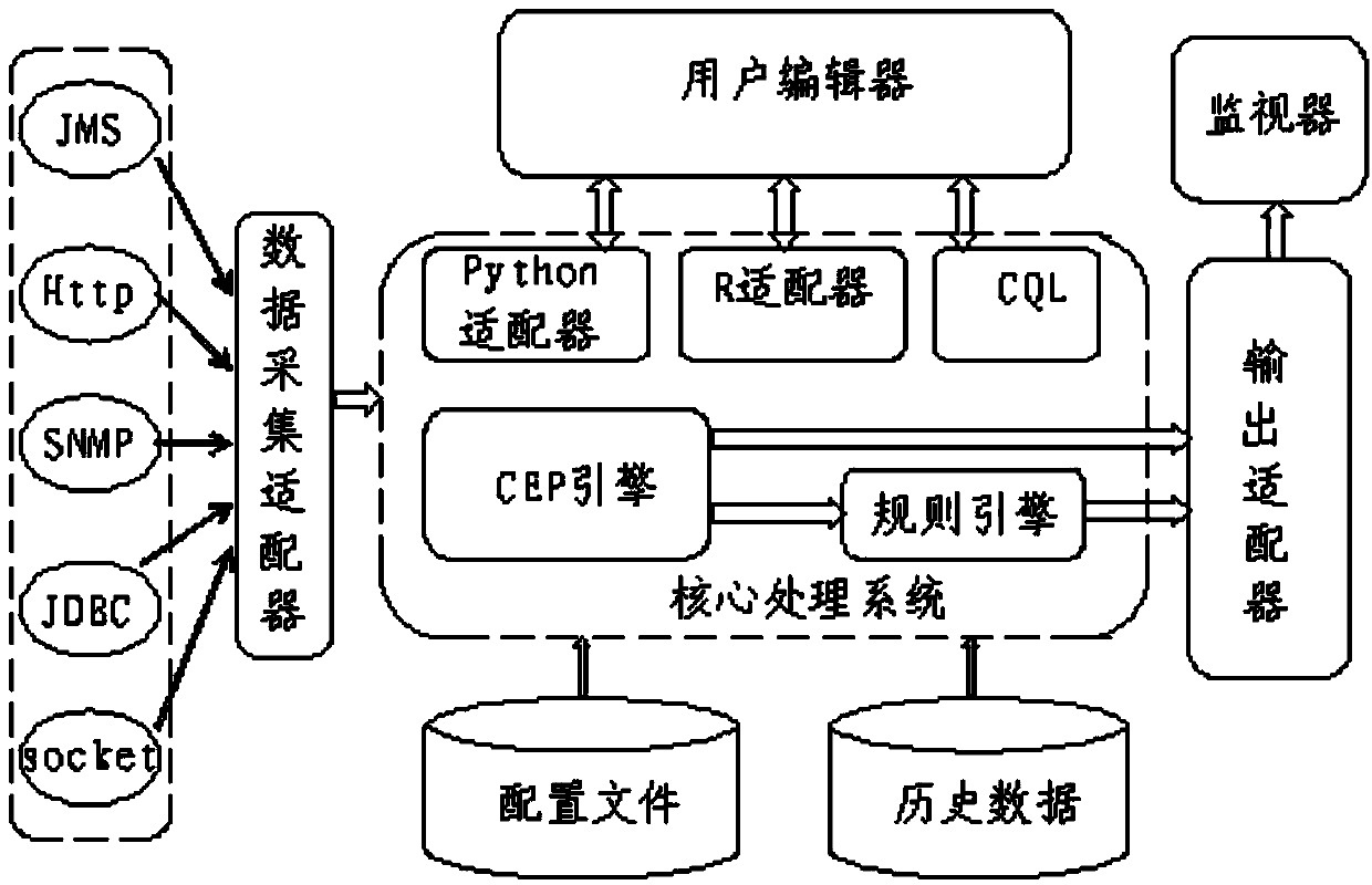 RTLogic big data processing system and method based on CEP technology
