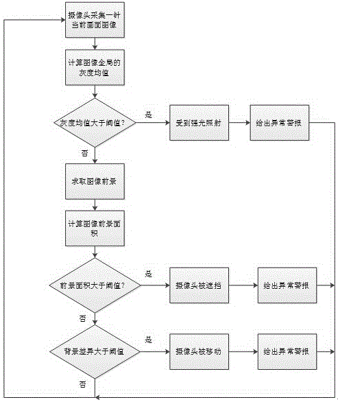 Method for detecting artificial malicious damage to camera