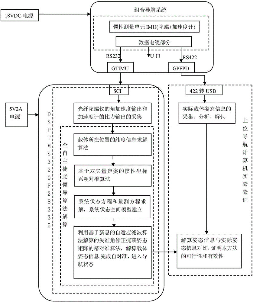 Full-autonomous strapdown inertial navigation system based on DSPTMS 320F28335