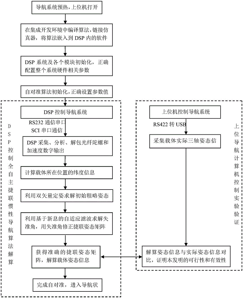 Full-autonomous strapdown inertial navigation system based on DSPTMS 320F28335