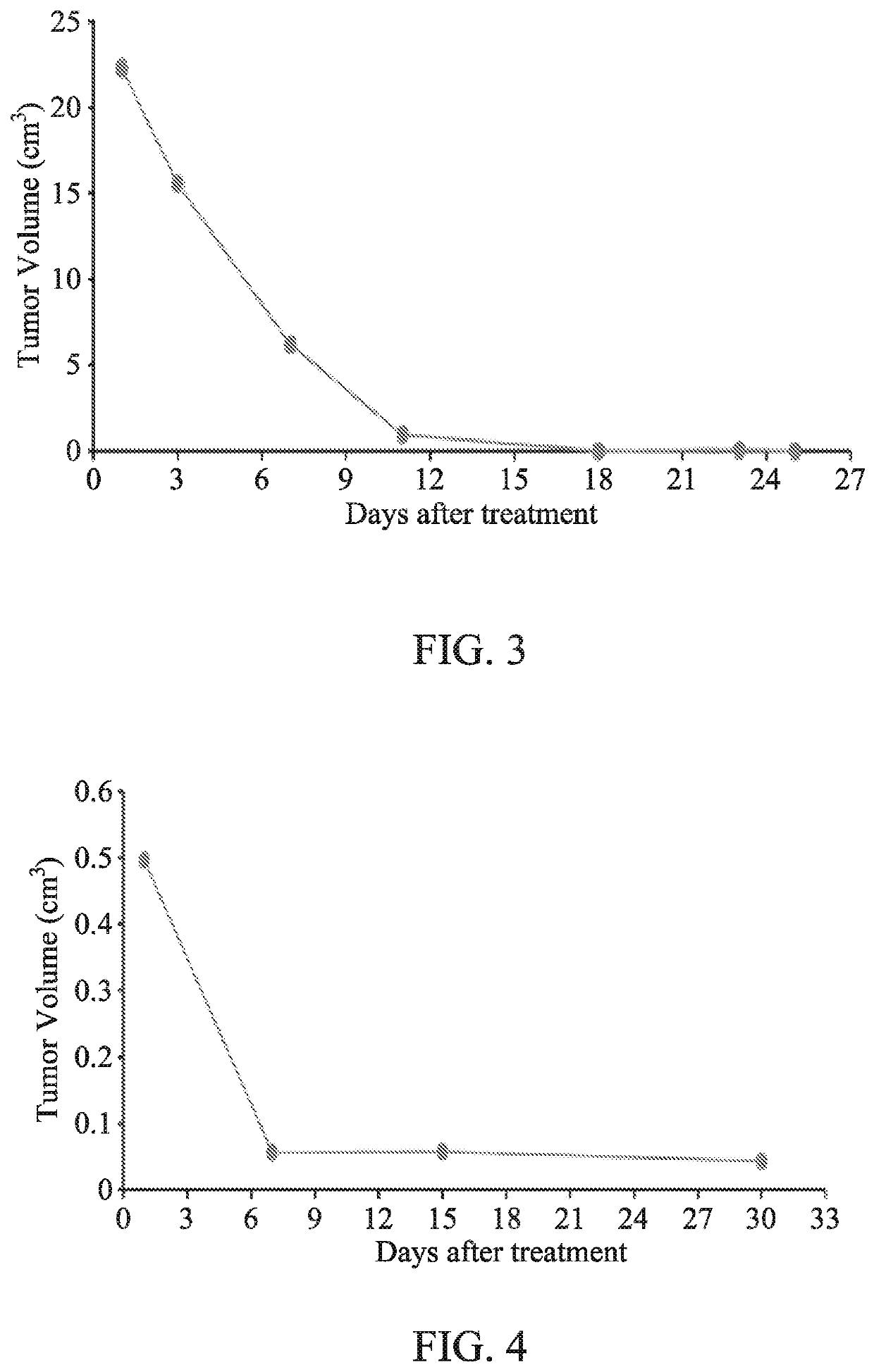 Method for treating melanoma