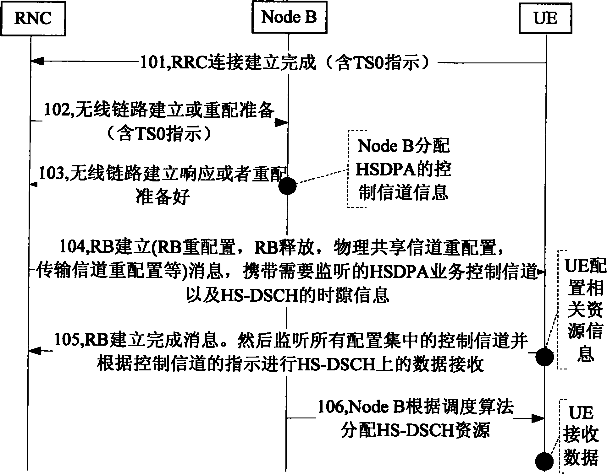 Downlink resource allocation method and system