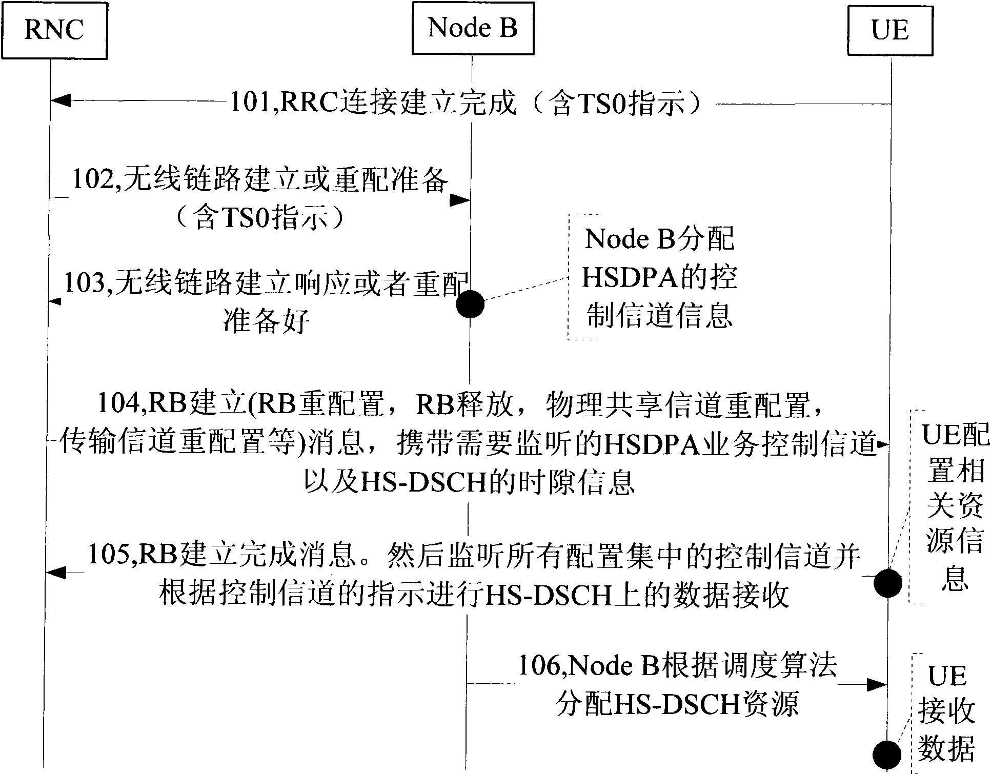 Downlink resource allocation method and system