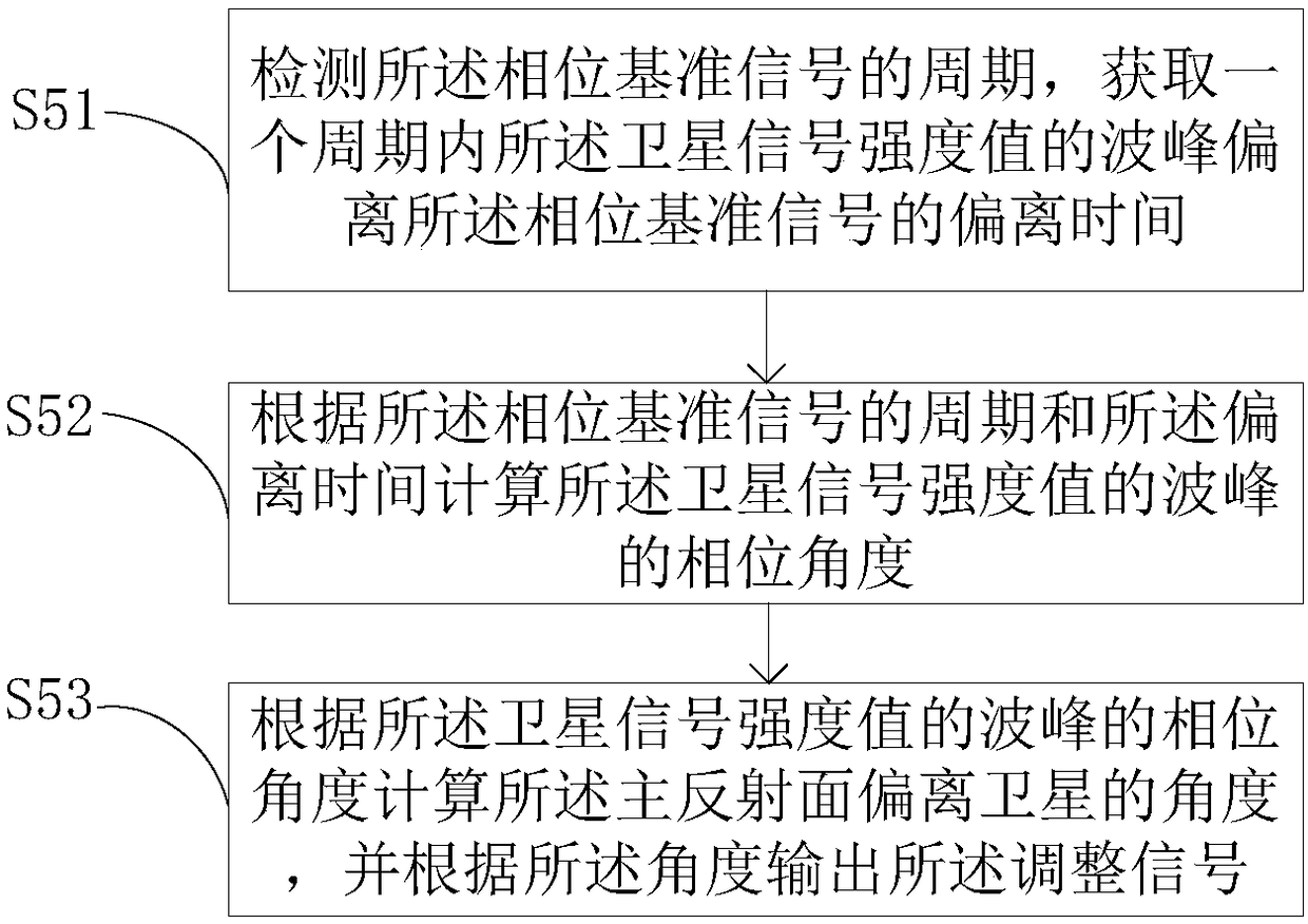 Satellite tracking method and device for mobile antenna carrier