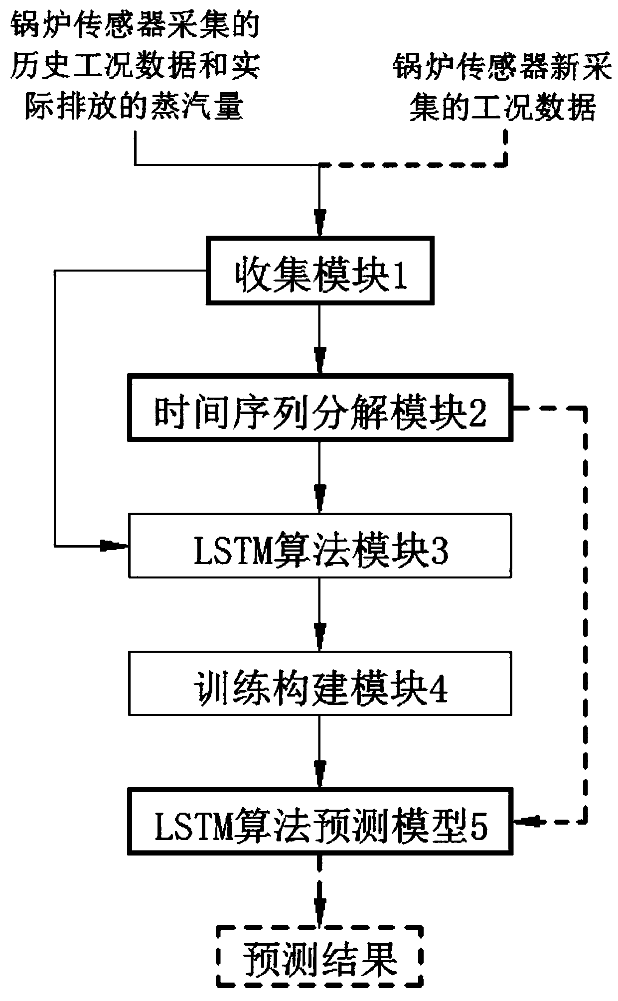 Industrial steam quantity prediction method and device based on machine learning