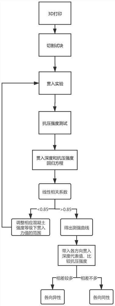 Test method for in-situ characterization of anisotropy of 3D printing concrete