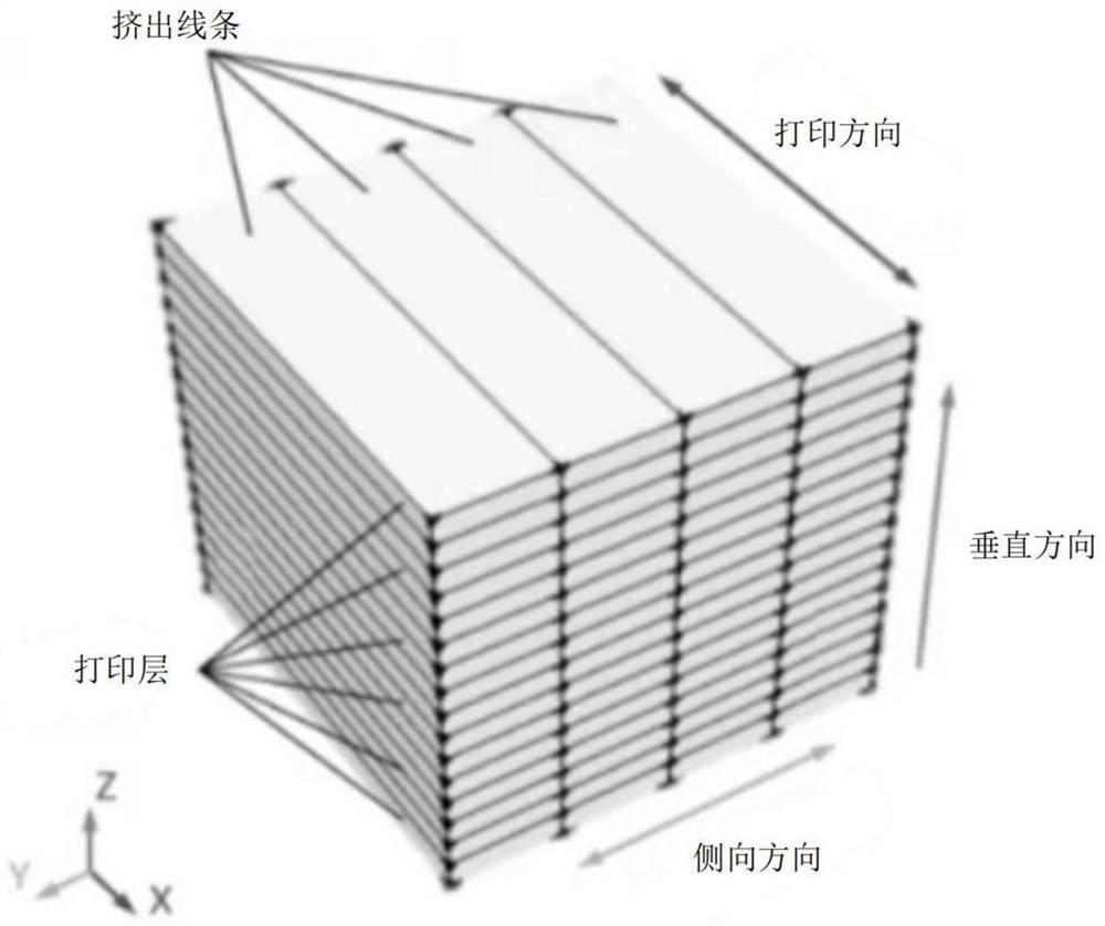 Test method for in-situ characterization of anisotropy of 3D printing concrete