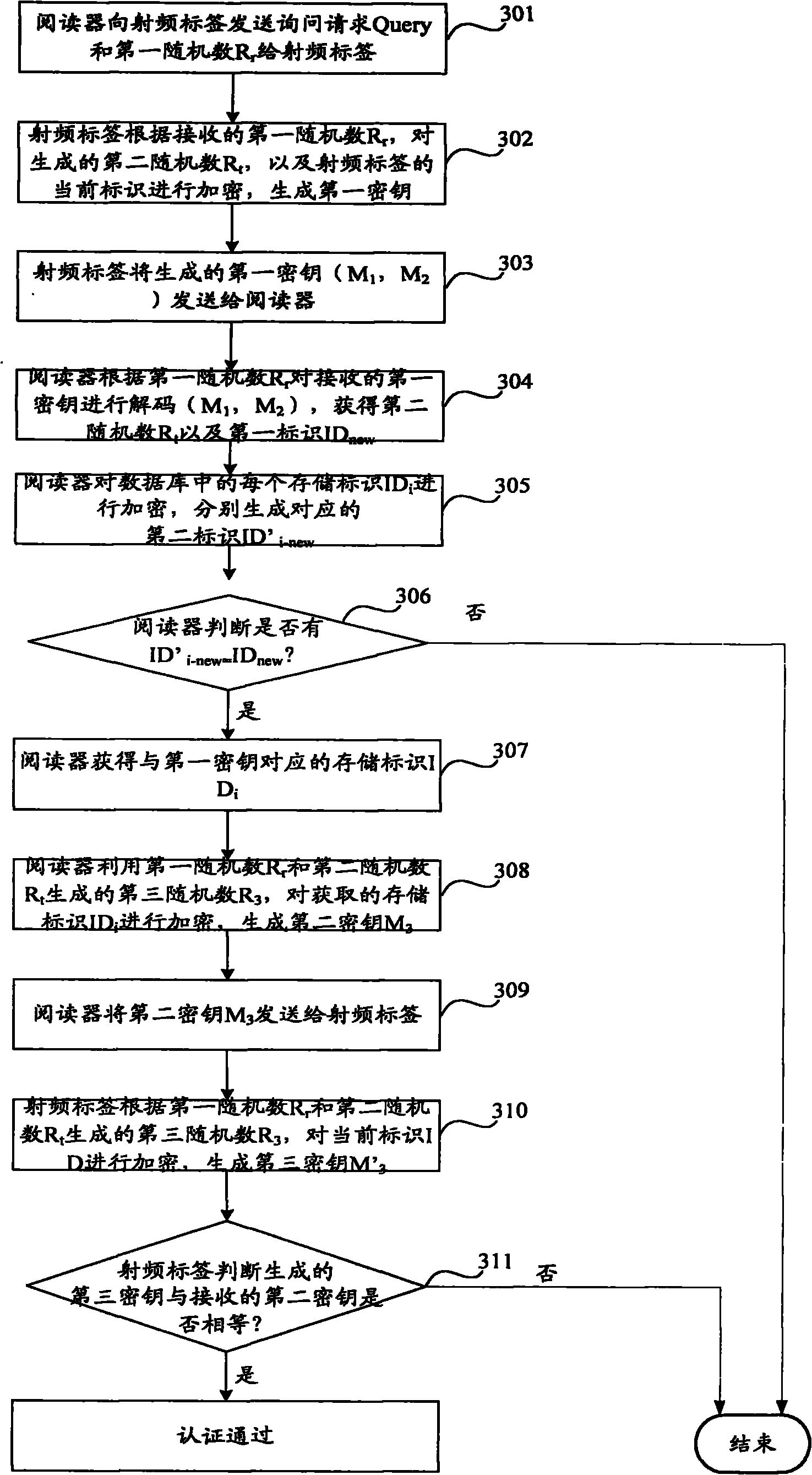 Method, system and device for authenticating radio frequency tag