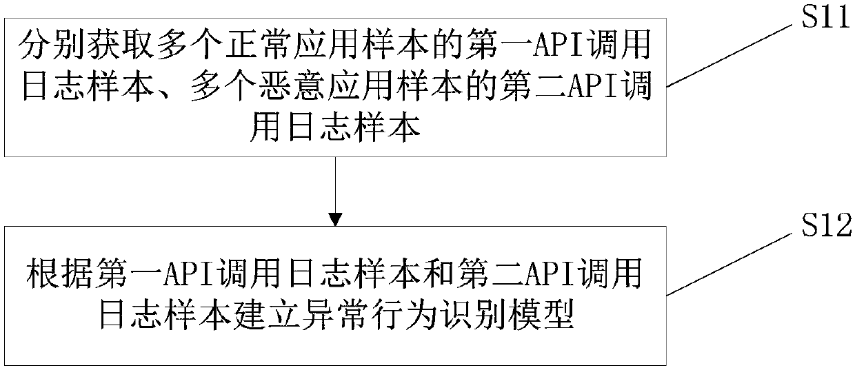 Application abnormal behavior identification model building method and apparatus, and application abnormal behavior identification method and apparatus