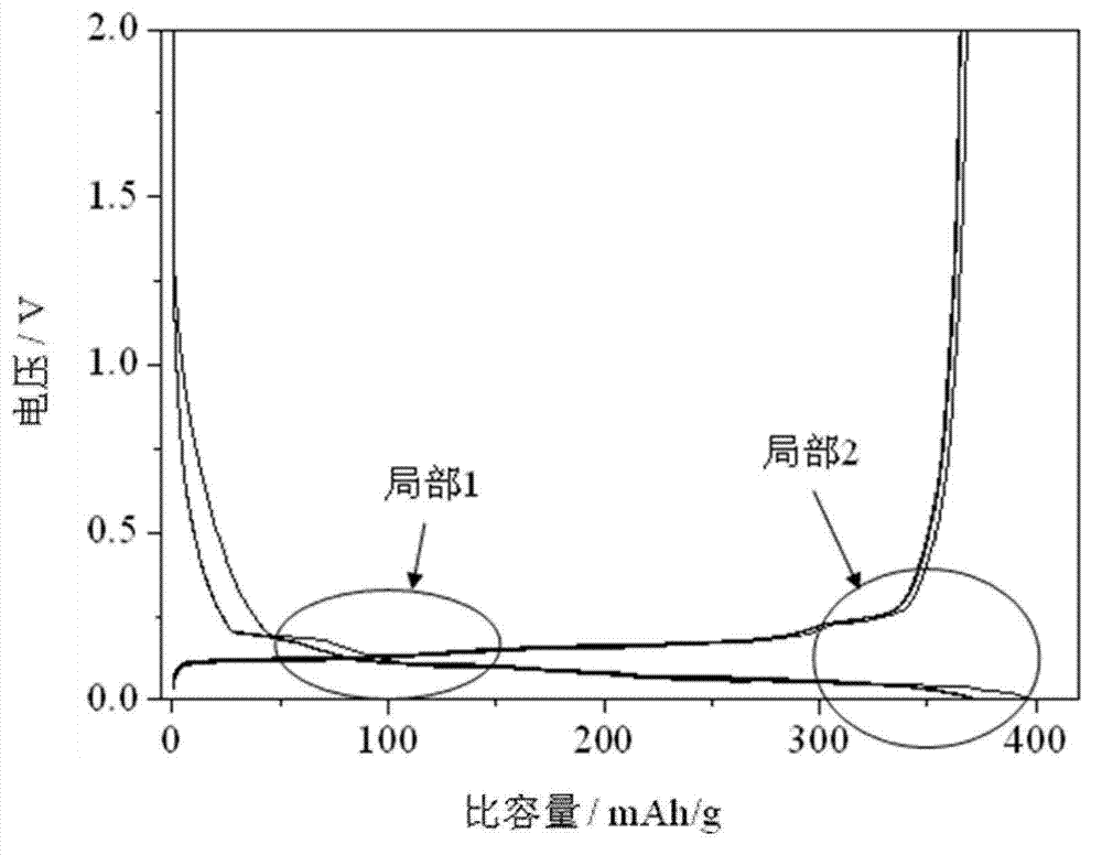 Graphite composite negative electrode material for lithium ion battery, preparation method of material, and lithium ion battery
