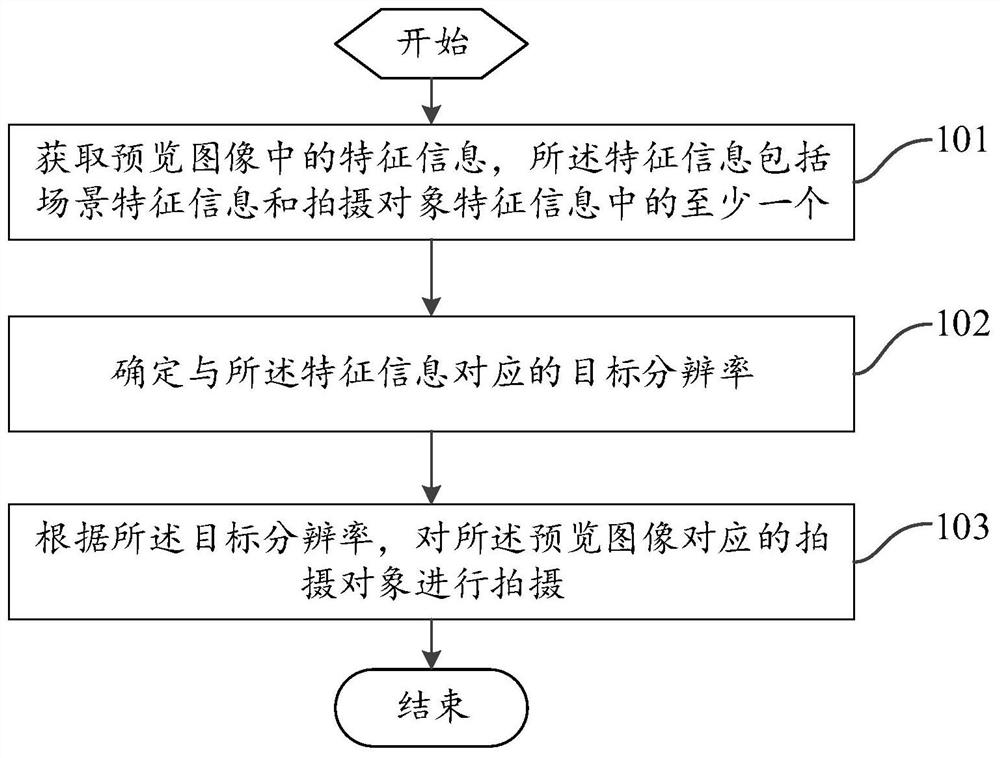 A shooting control method and mobile terminal