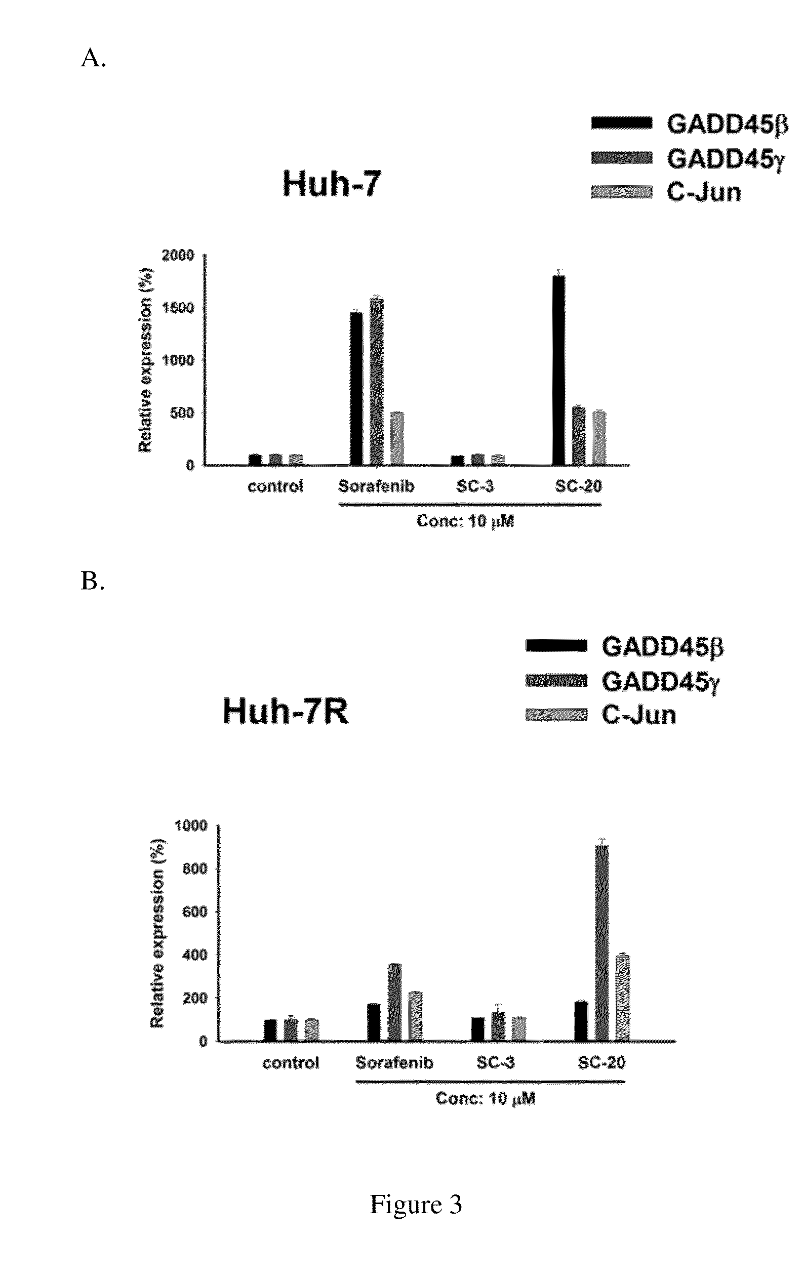 Method for screening Anti-cancer drugs and method of cancer treatment