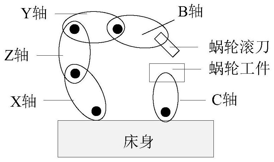 Worm gear mother machine key error term identification method