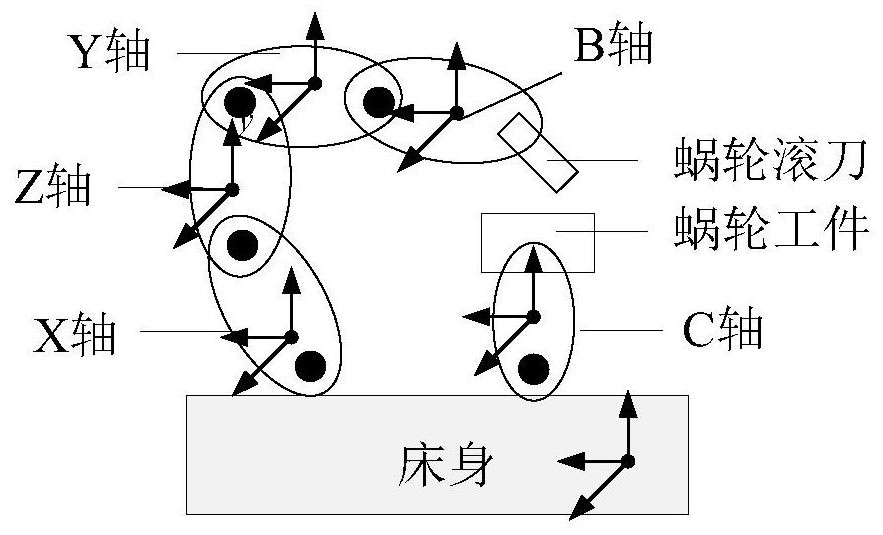 Worm gear mother machine key error term identification method