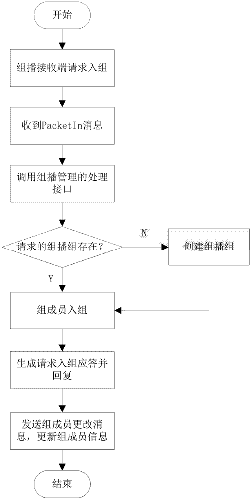 Multicast transmission method of network coding in SDN network