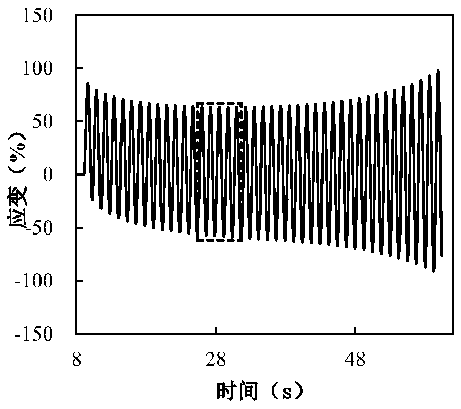 Method for testing nonlinear rheological property of asphalt by Large amplitude oscillatory shear stress