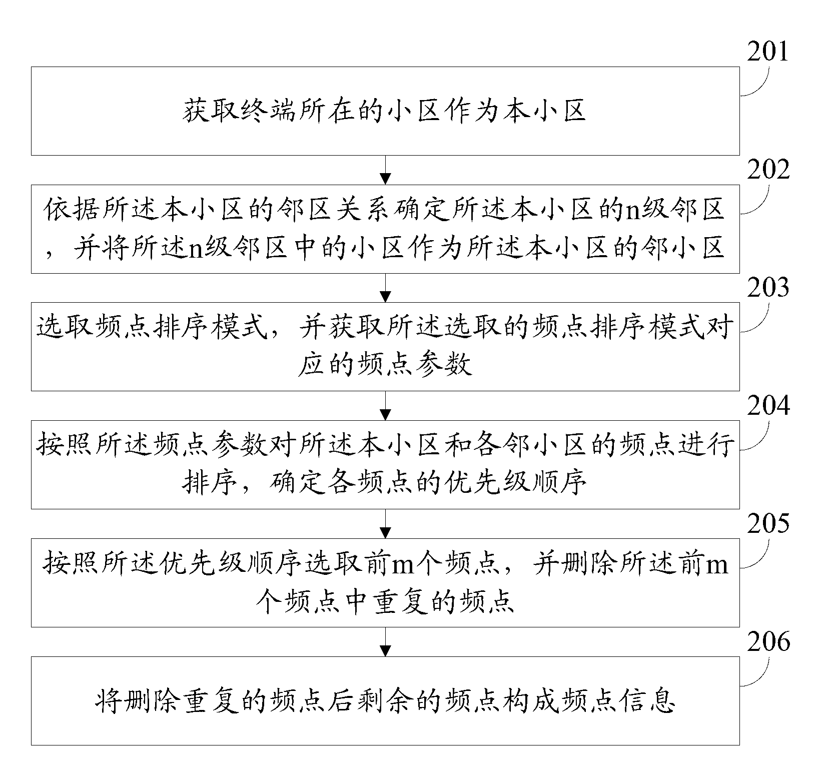 Method and device for setting frequency points