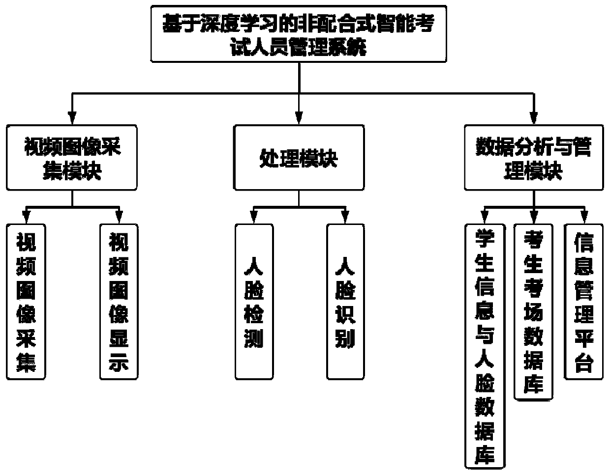 Non-cooperative examination personnel management method and system based on deep learning