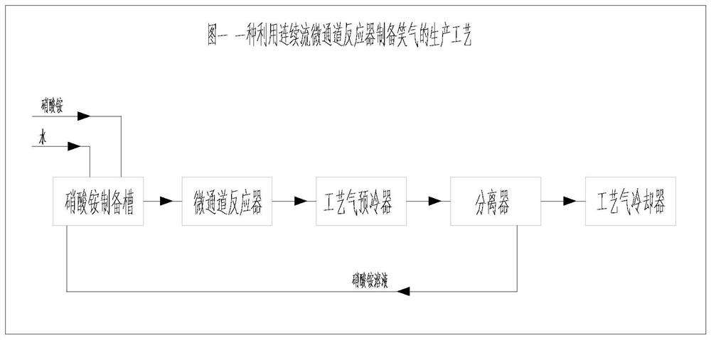 Production process for preparing laughing gas by using continuous flow microchannel reactor