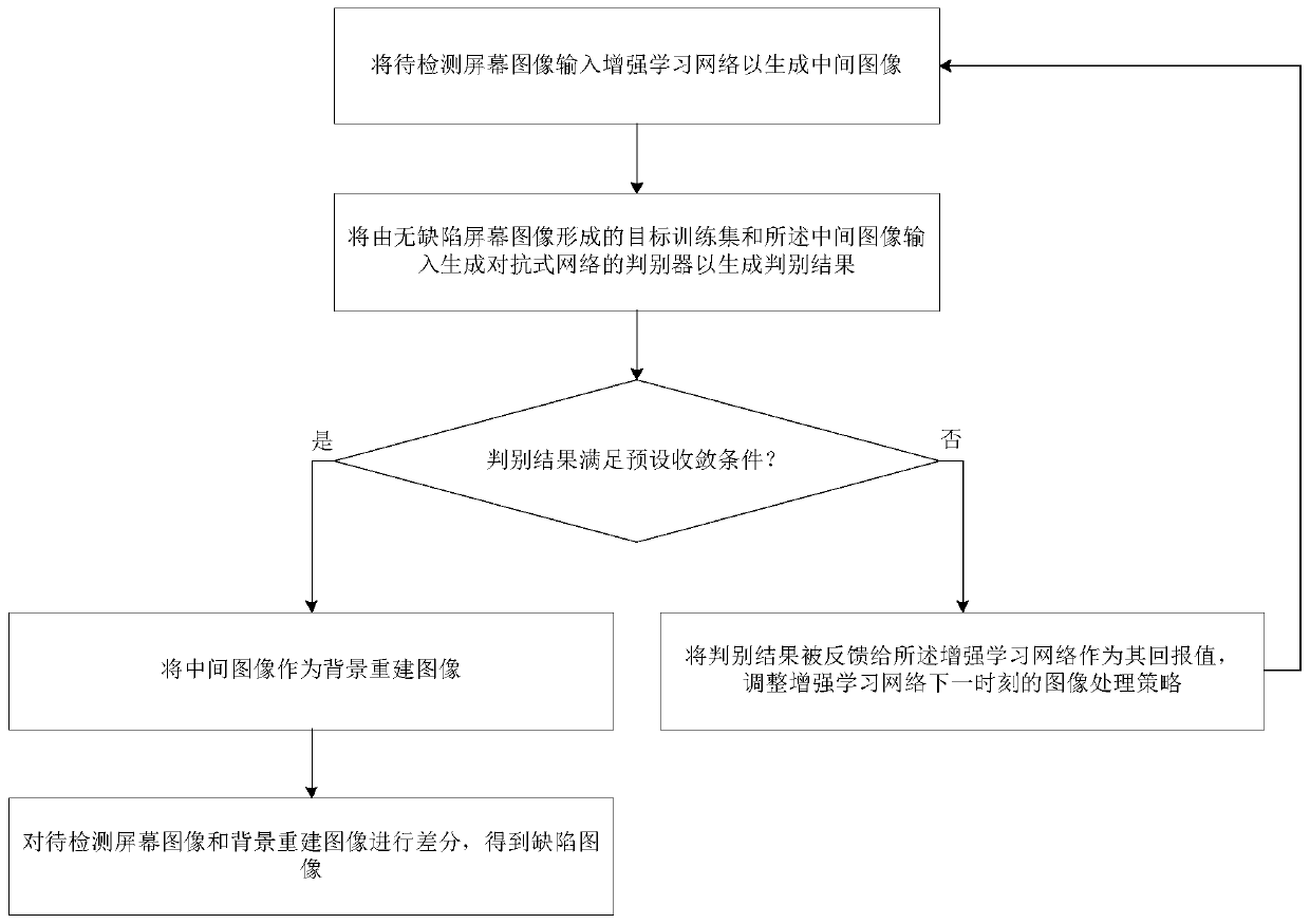 Screen defect detection method, device and system, computer equipment and medium