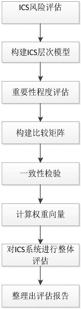 ICS information safety assessment method based on analytic hierarchy method