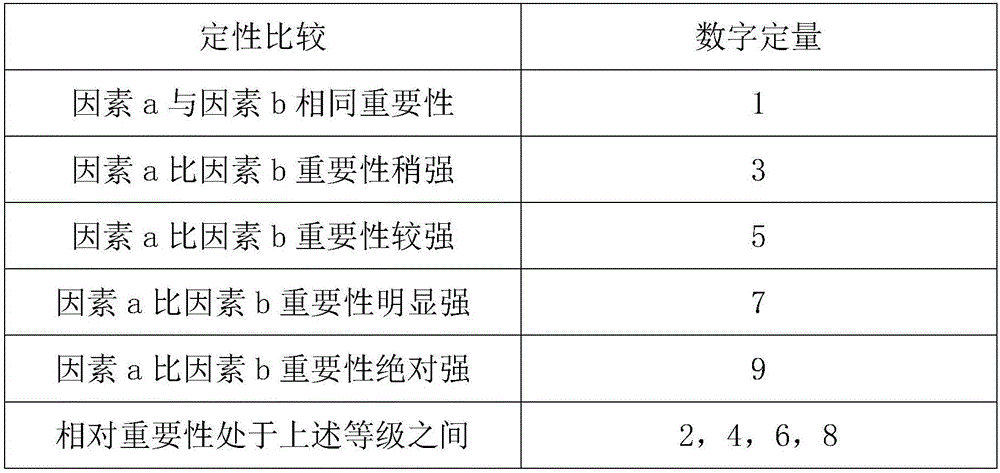 ICS information safety assessment method based on analytic hierarchy method