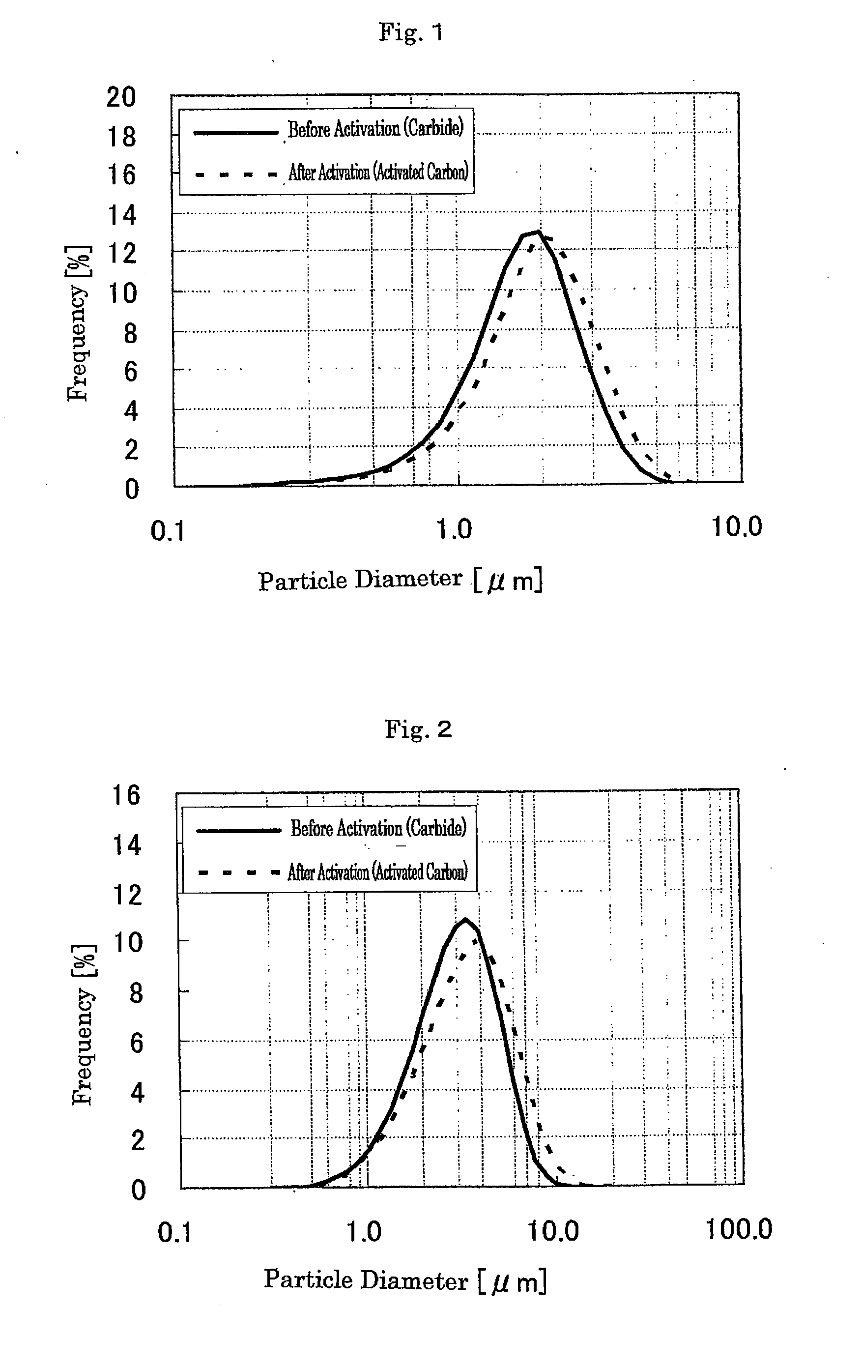 Process of producing activated carbon for electric double layer capacitor electrode