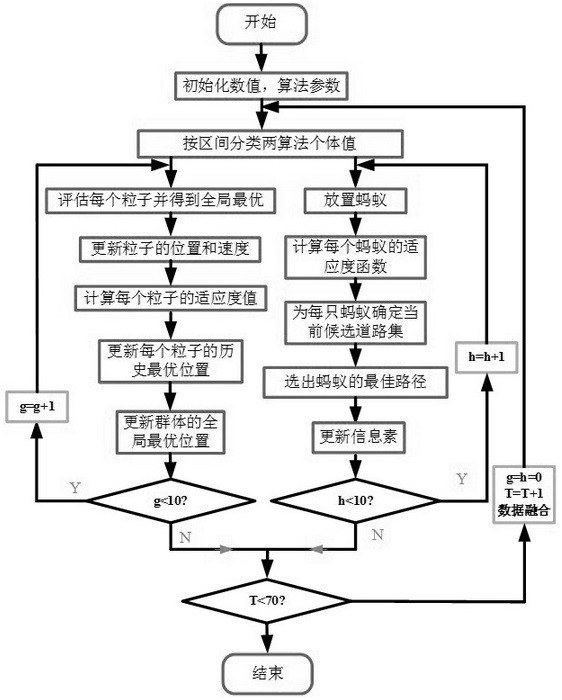 Improved PI model identification method based on particle swarm-ant colony parallel crossover algorithm