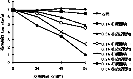 Ethanolic extract of cinnamons and application thereof in preparing food preservatives