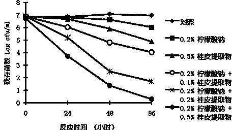 Ethanolic extract of cinnamons and application thereof in preparing food preservatives