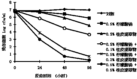 Ethanolic extract of cinnamons and application thereof in preparing food preservatives