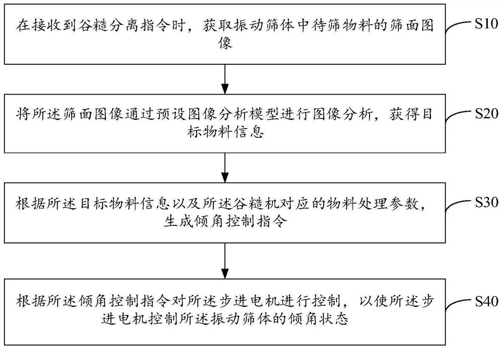 Paddy rice machine inclination angle control method and device, paddy ...