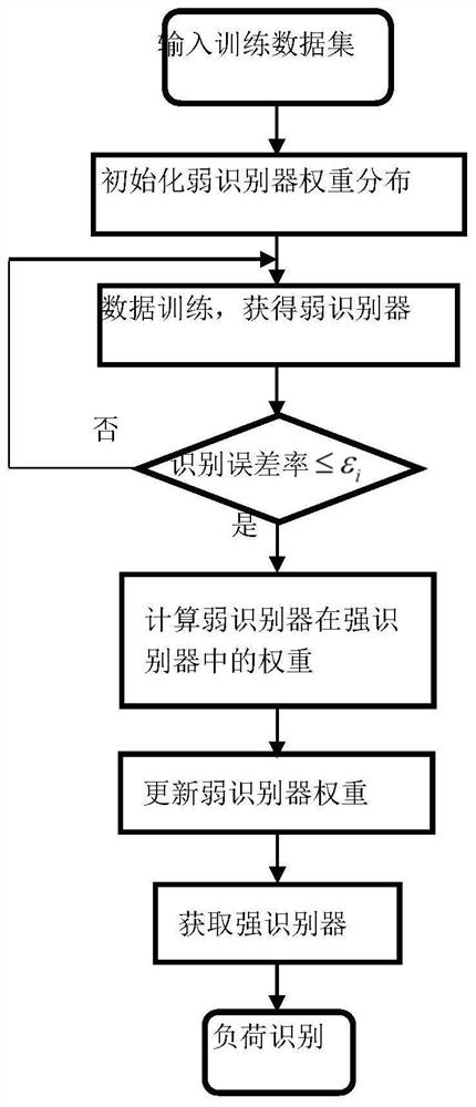 Load characteristic rapid matching method based on AdaBoost model