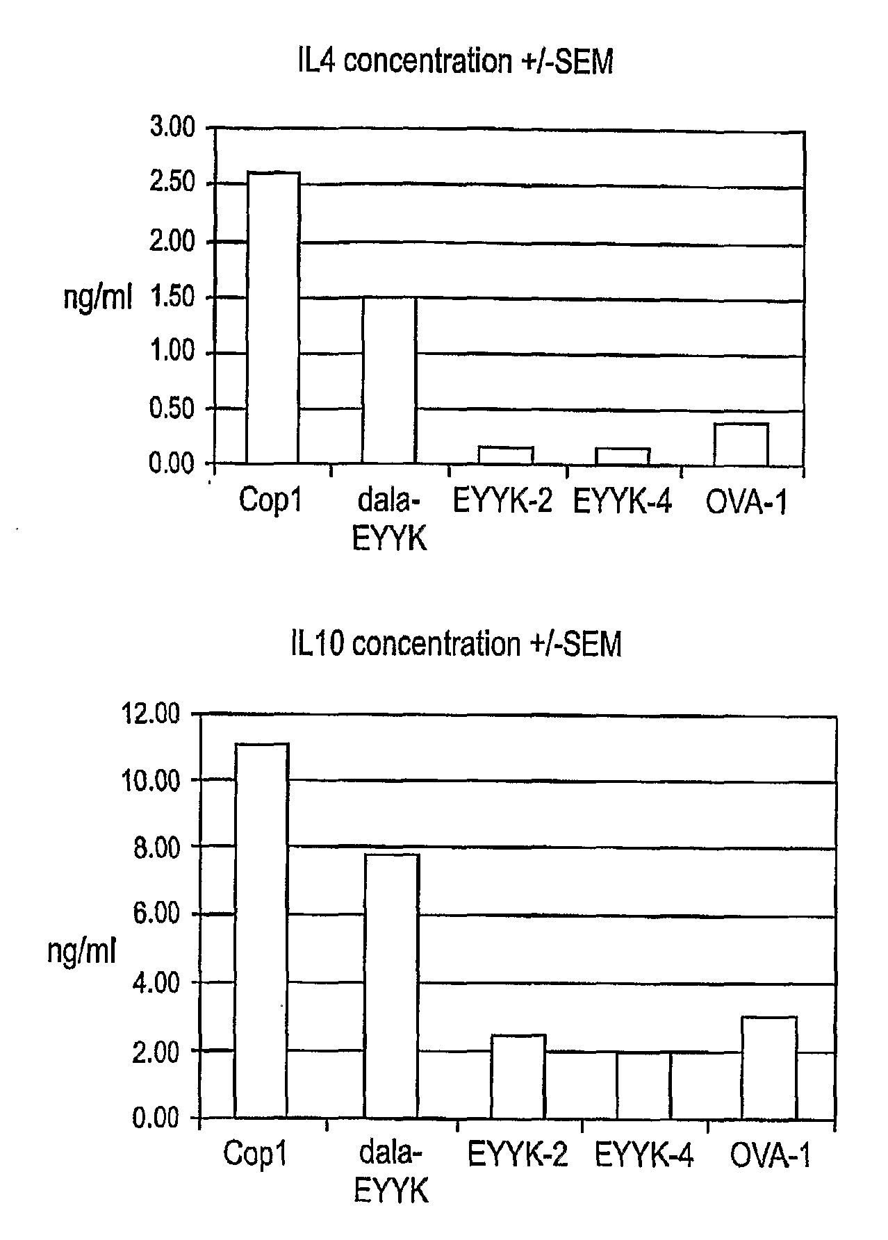 Treatment Of Demyelinating Autoimmune Disease with Modified Ordered Peptides