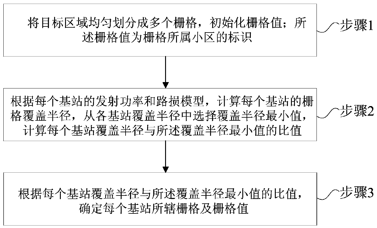 Cell rasterization method and device