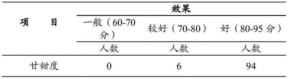 Shaddock raw material and preparation method thereof