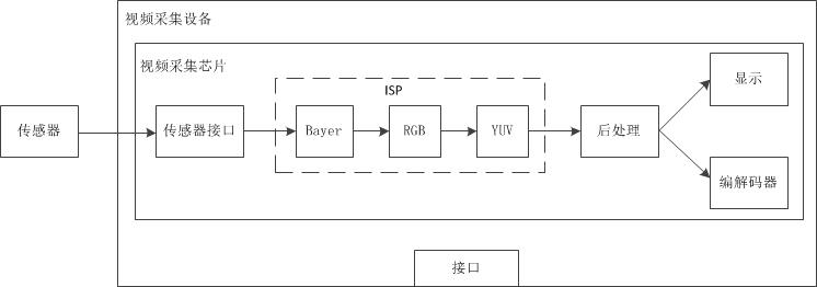 Method and device for exporting and importing debug code stream for image processing