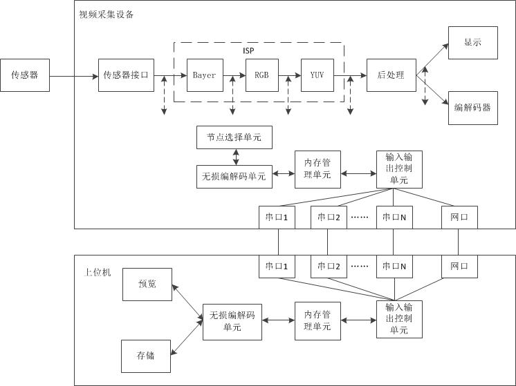 Method and device for exporting and importing debug code stream for image processing