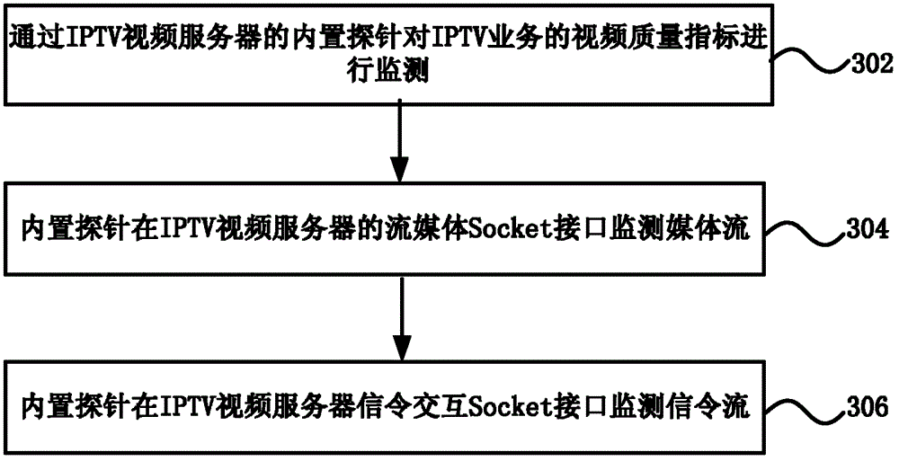 Internet protocol television (IPTV) service quality monitoring method, device and video server